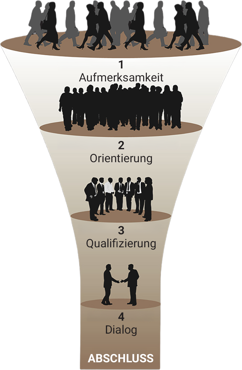 Funnel-Grafik: Bild zieht. Persona sortiert. Mikroforum verdichtet. Experte schließt ab.